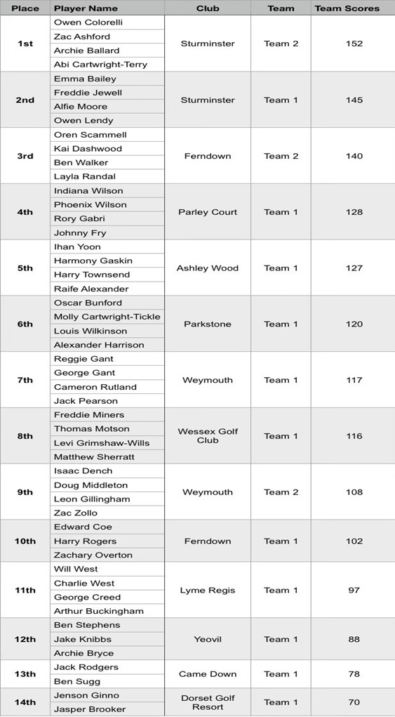 2025 Colin Chataway Results